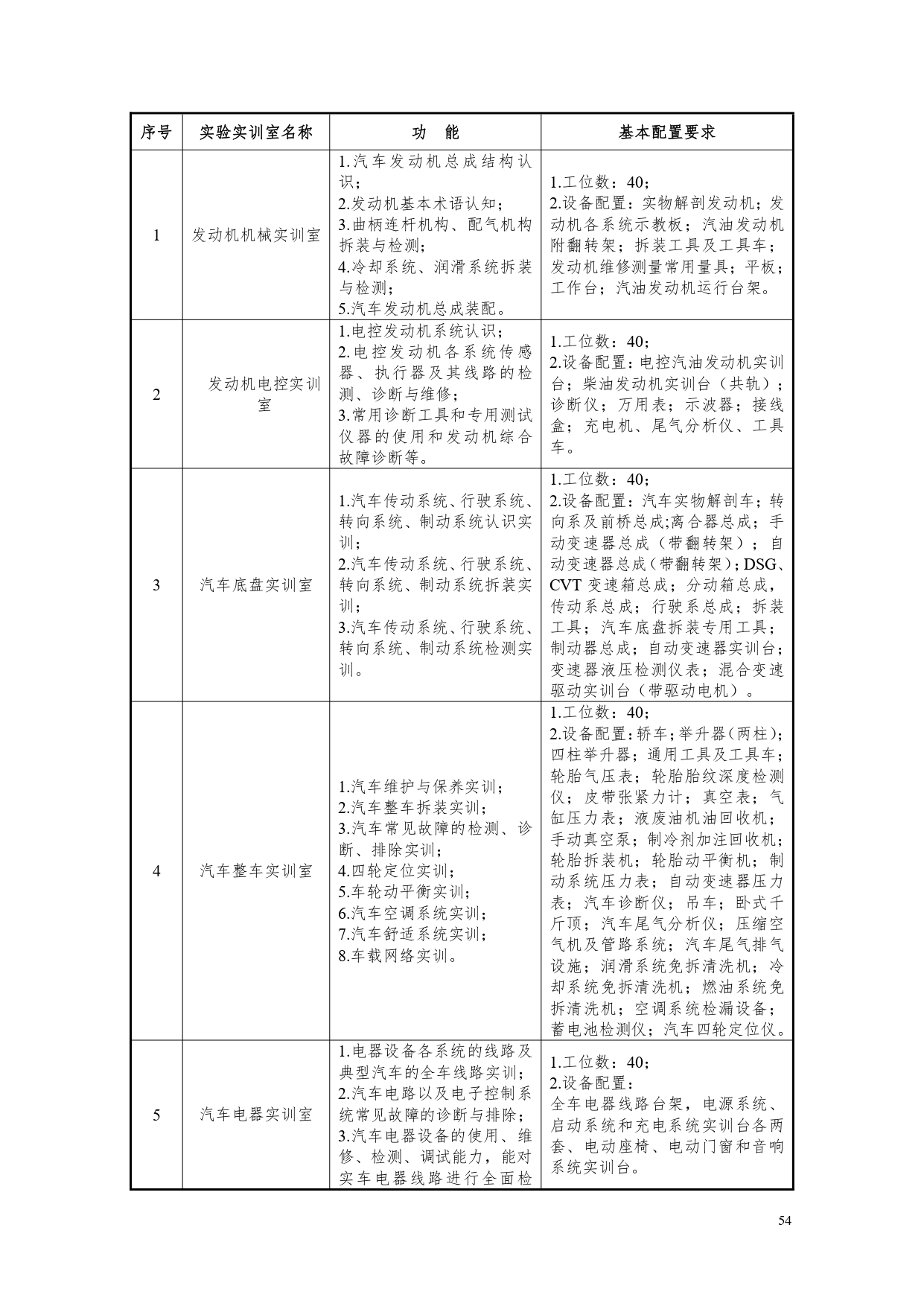 澳门十大正规网赌平台2022版汽车电子技术专业人才培养方案V6_page-0056.jpg