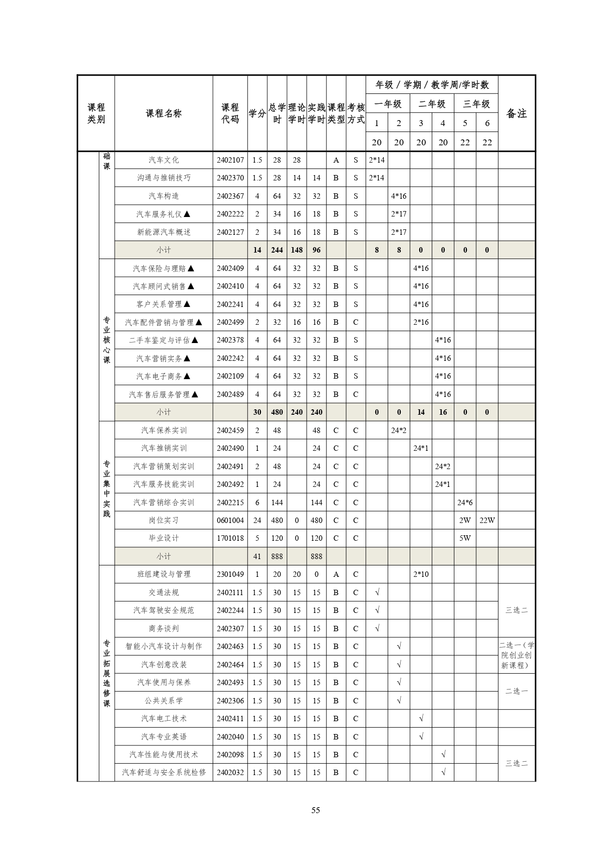 澳门十大正规网赌平台2022版汽车技术与营销专业人才培养方案(9月6日定稿）_page-0057.jpg