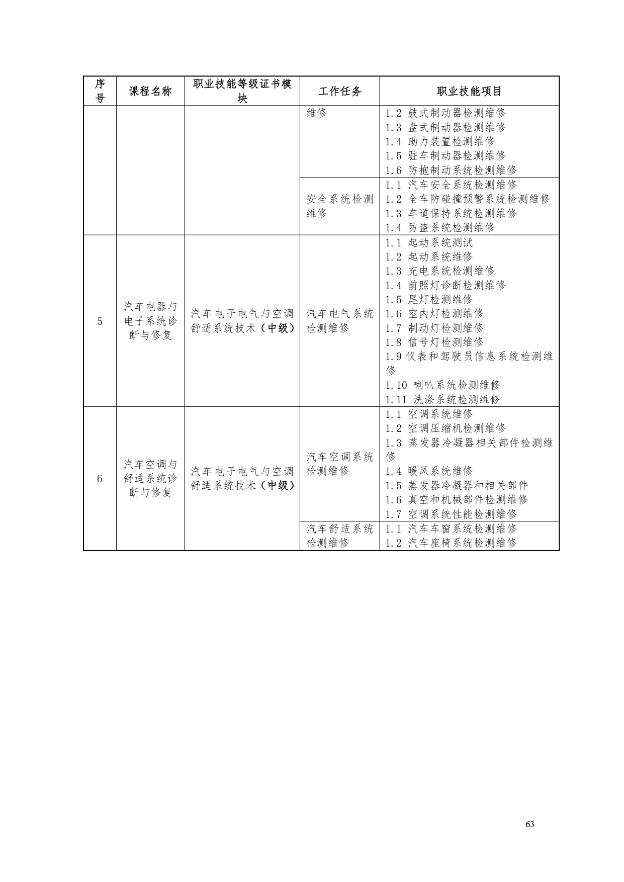 澳门十大正规网赌平台2022版汽车电子技术专业人才培养方案V6_page-0065.jpg