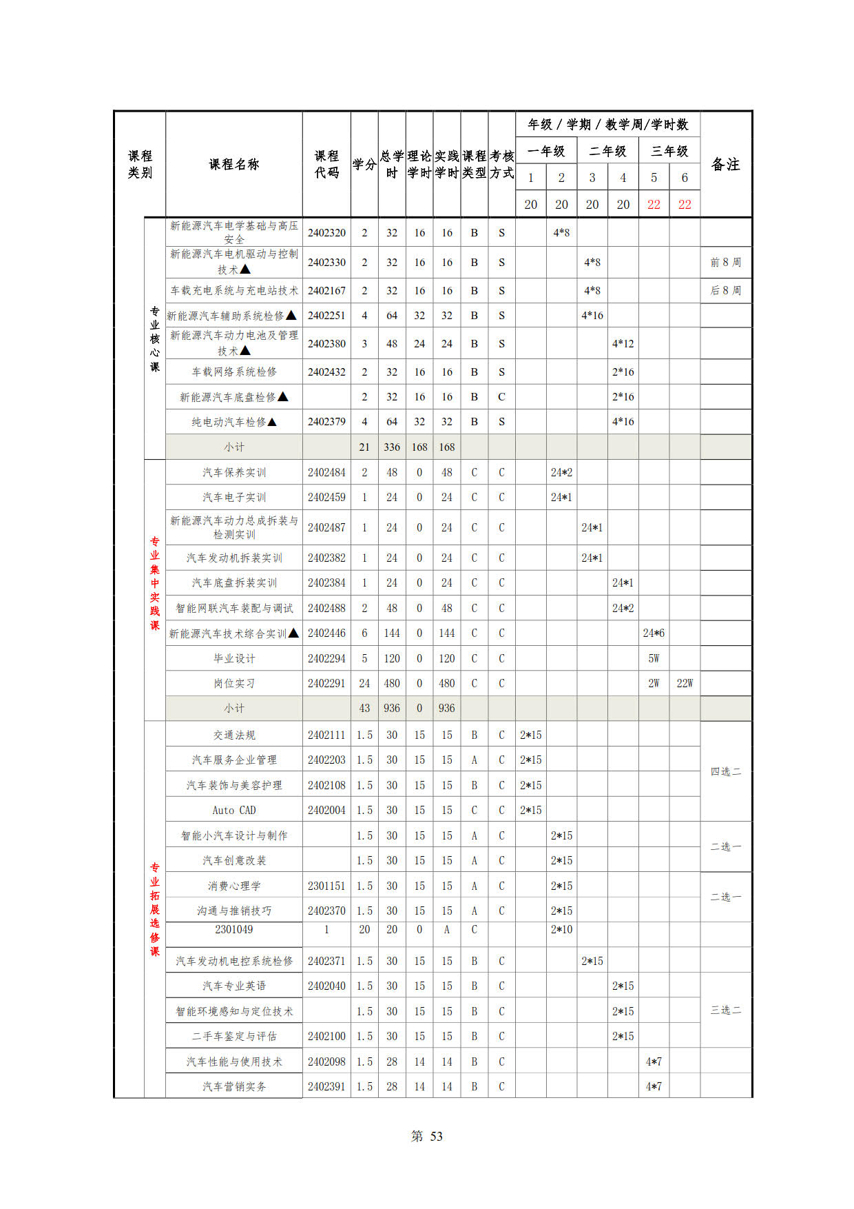 澳门十大正规网赌平台2022级新能源汽车技术专业人才培养方案(V5)_55.jpg
