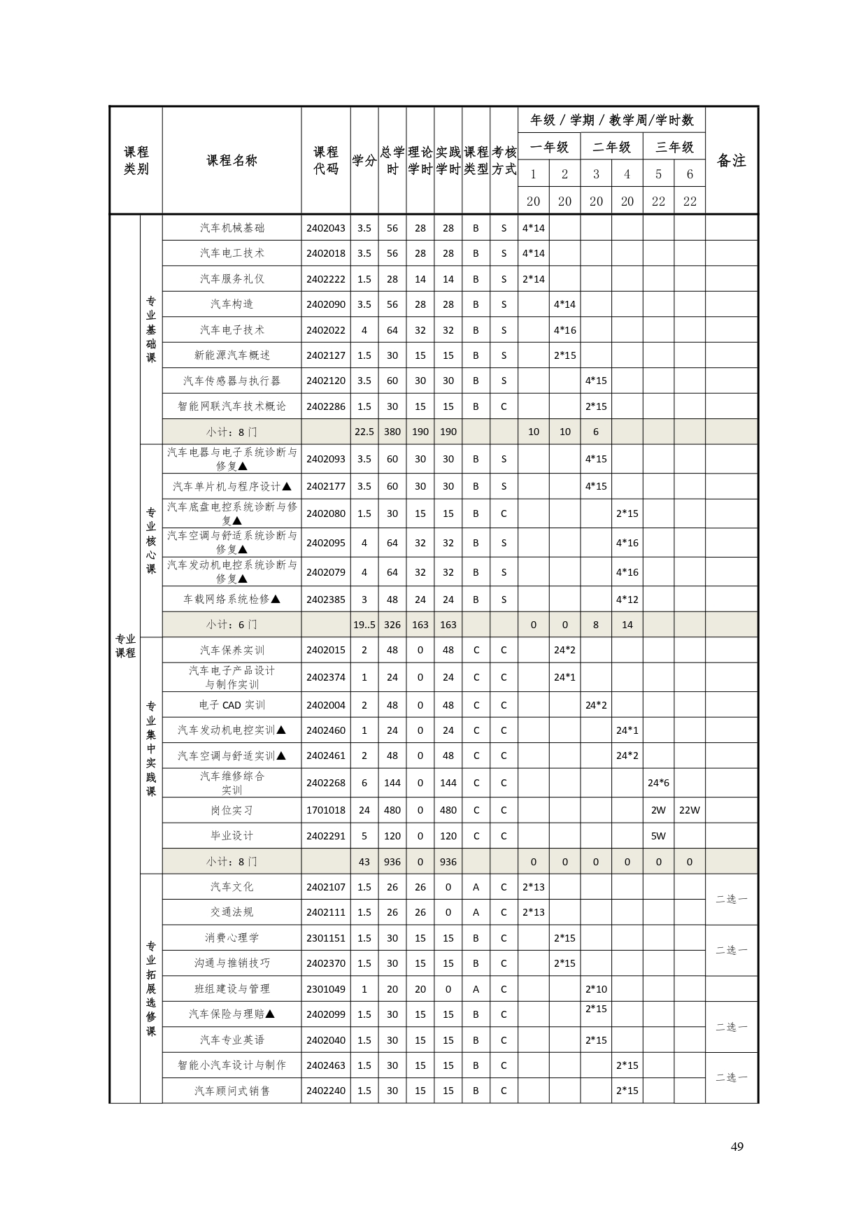 澳门十大正规网赌平台2022版汽车电子技术专业人才培养方案V6_page-0051.jpg