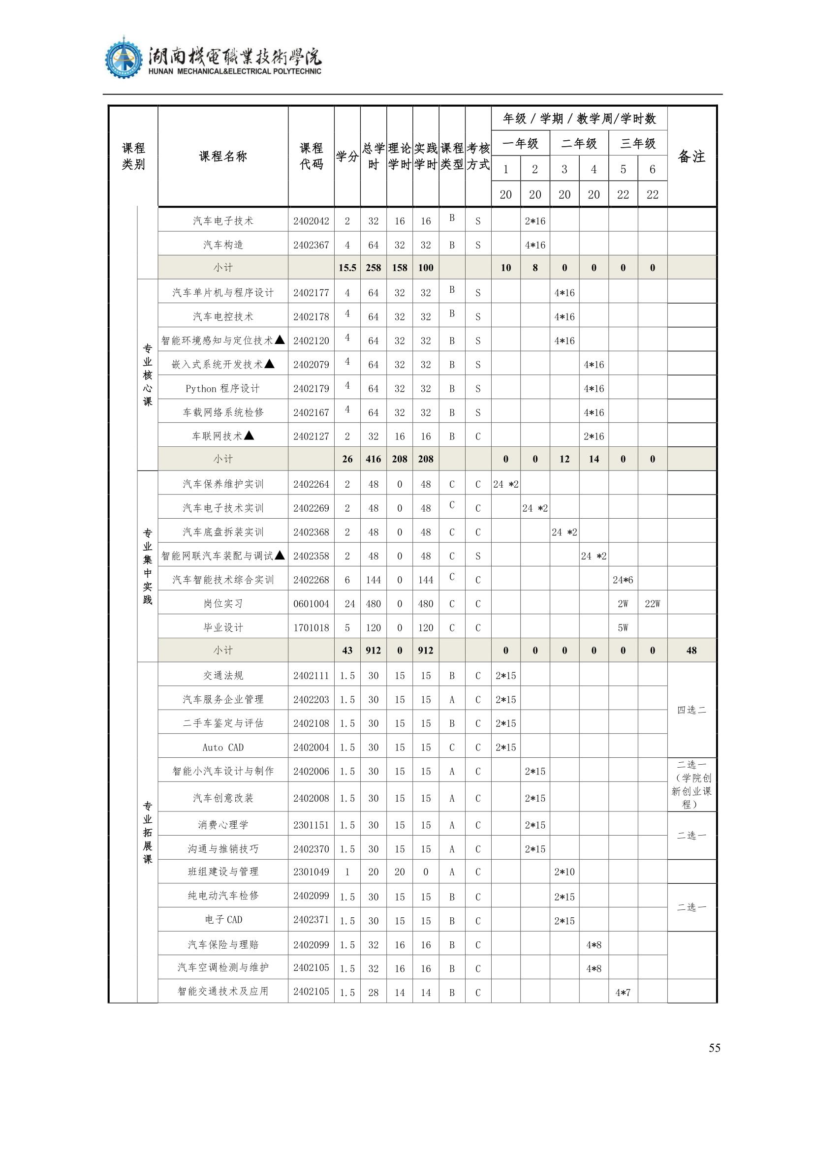 4澳门十大正规网赌平台2022级汽车智能技术专业人才培养方案_57.jpg