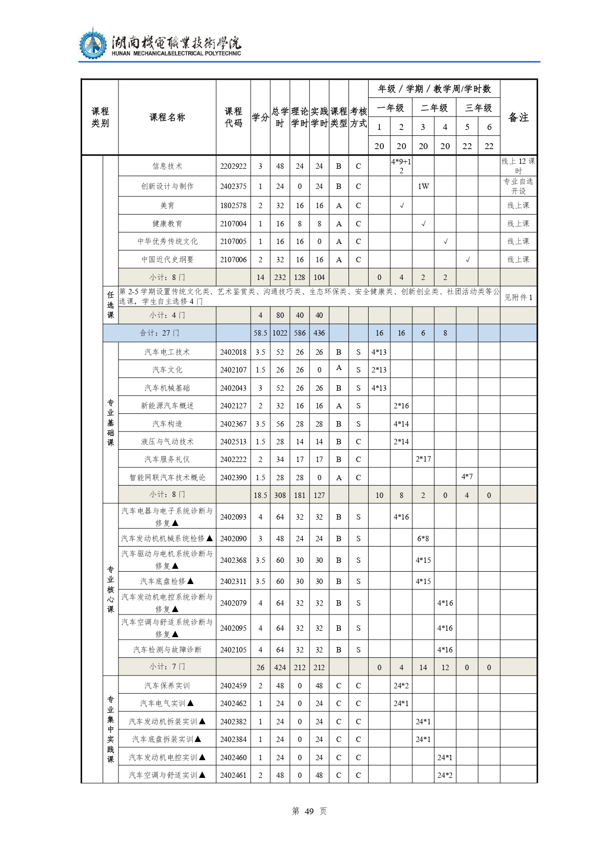 澳门十大正规网赌平台2022级汽车检测与维修技术专业人才培养方案V10.0_page-0051.jpg
