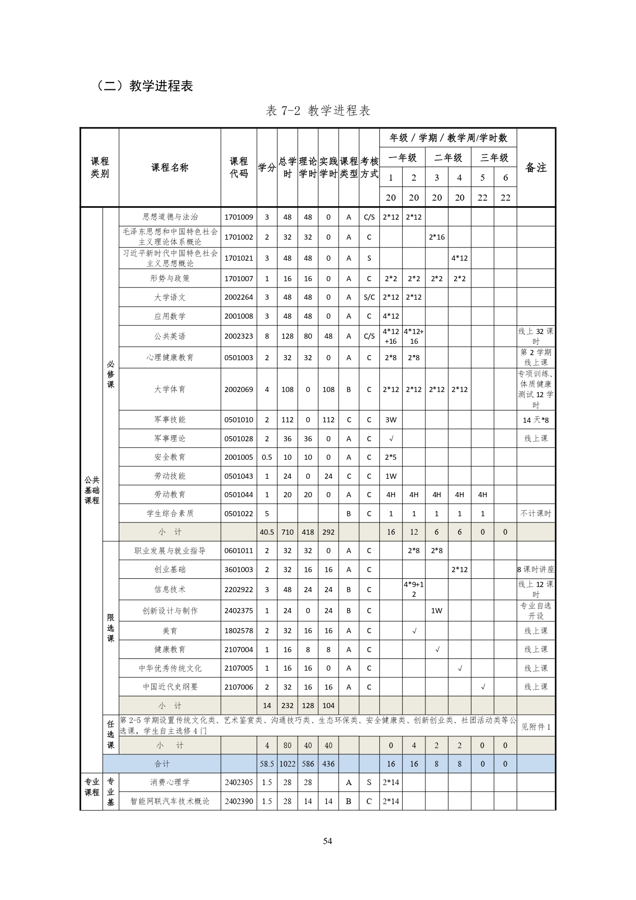 澳门十大正规网赌平台2022版汽车技术与营销专业人才培养方案(9月6日定稿）_page-0056.jpg