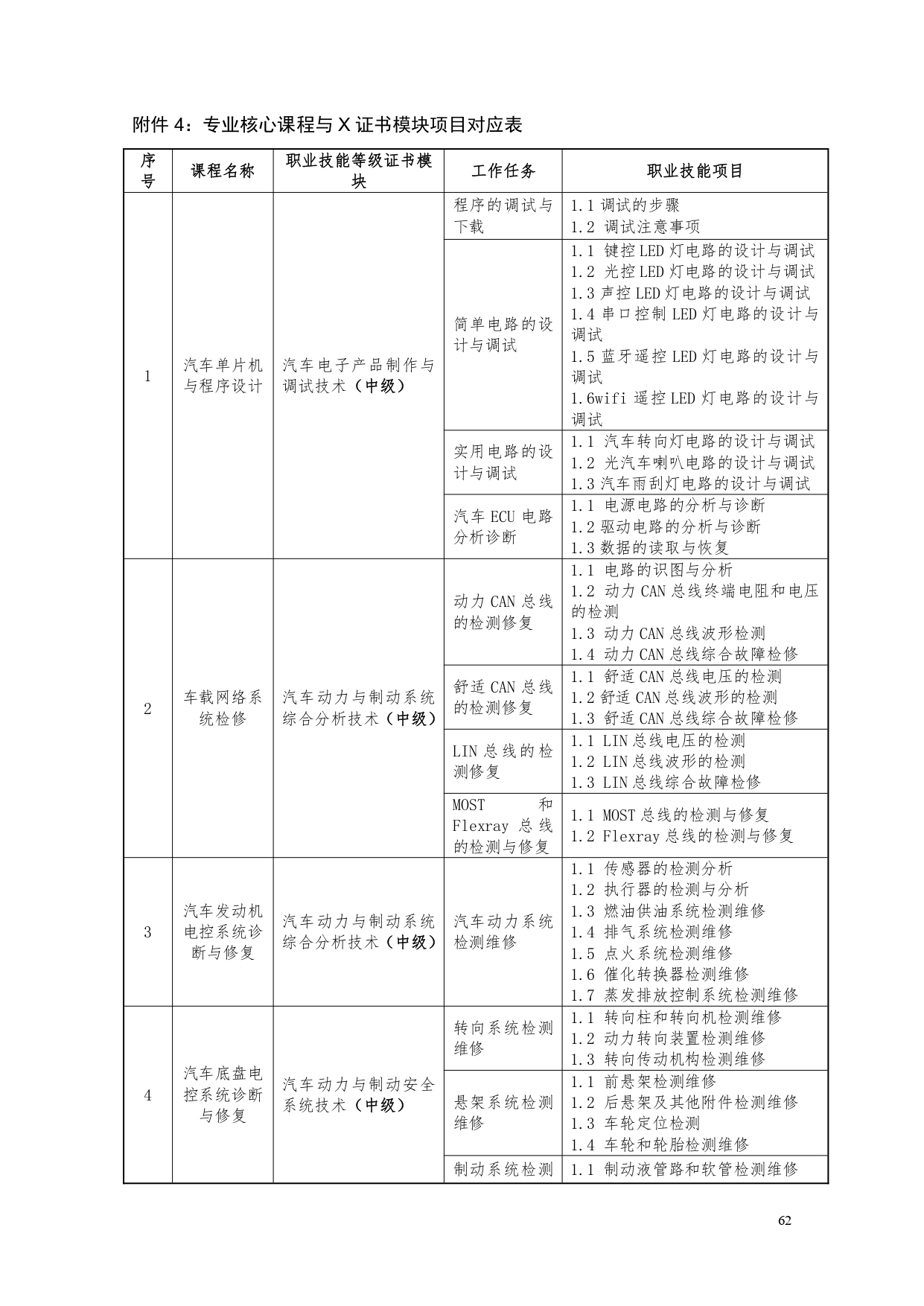 澳门十大正规网赌平台2022版汽车电子技术专业人才培养方案V6_page-0064.jpg