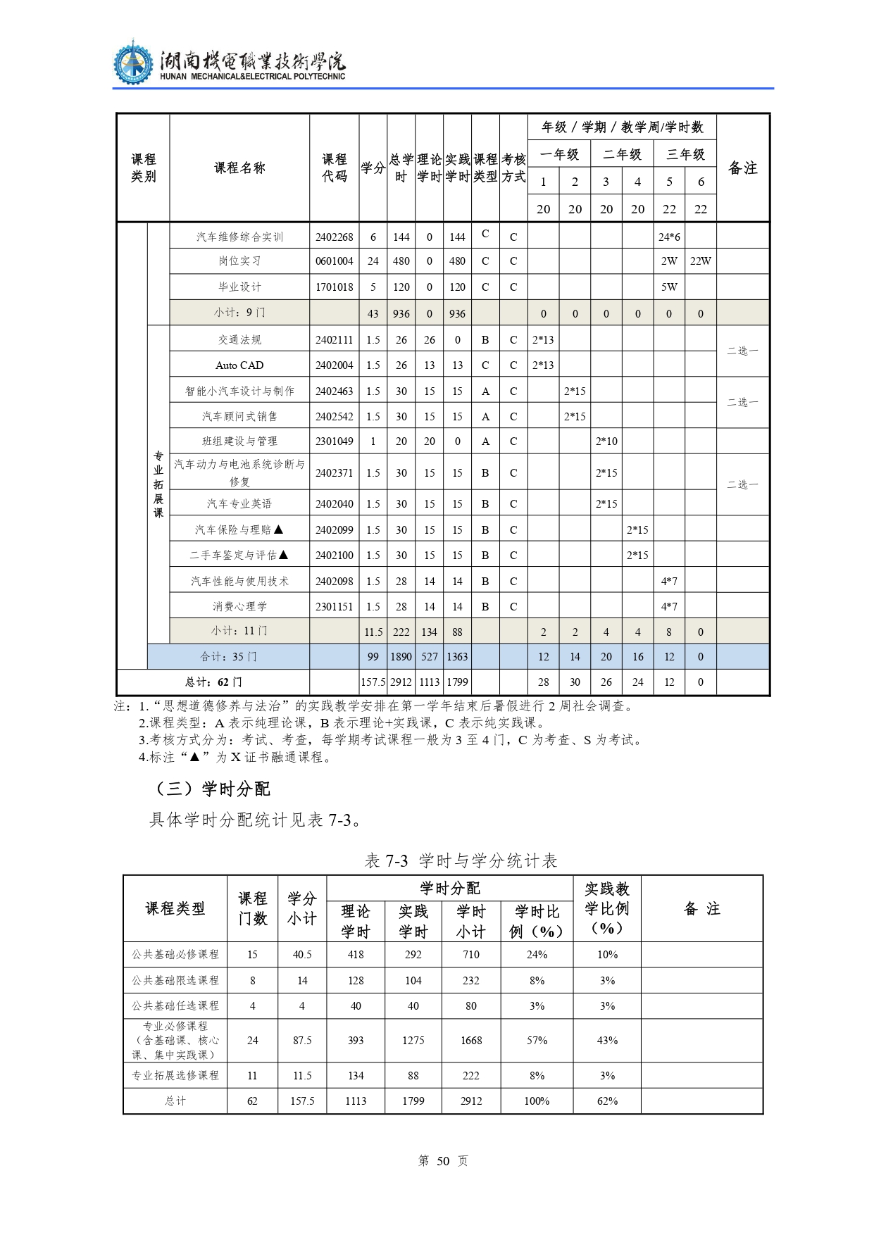 澳门十大正规网赌平台2022级汽车检测与维修技术专业人才培养方案V10.0_page-0052.jpg