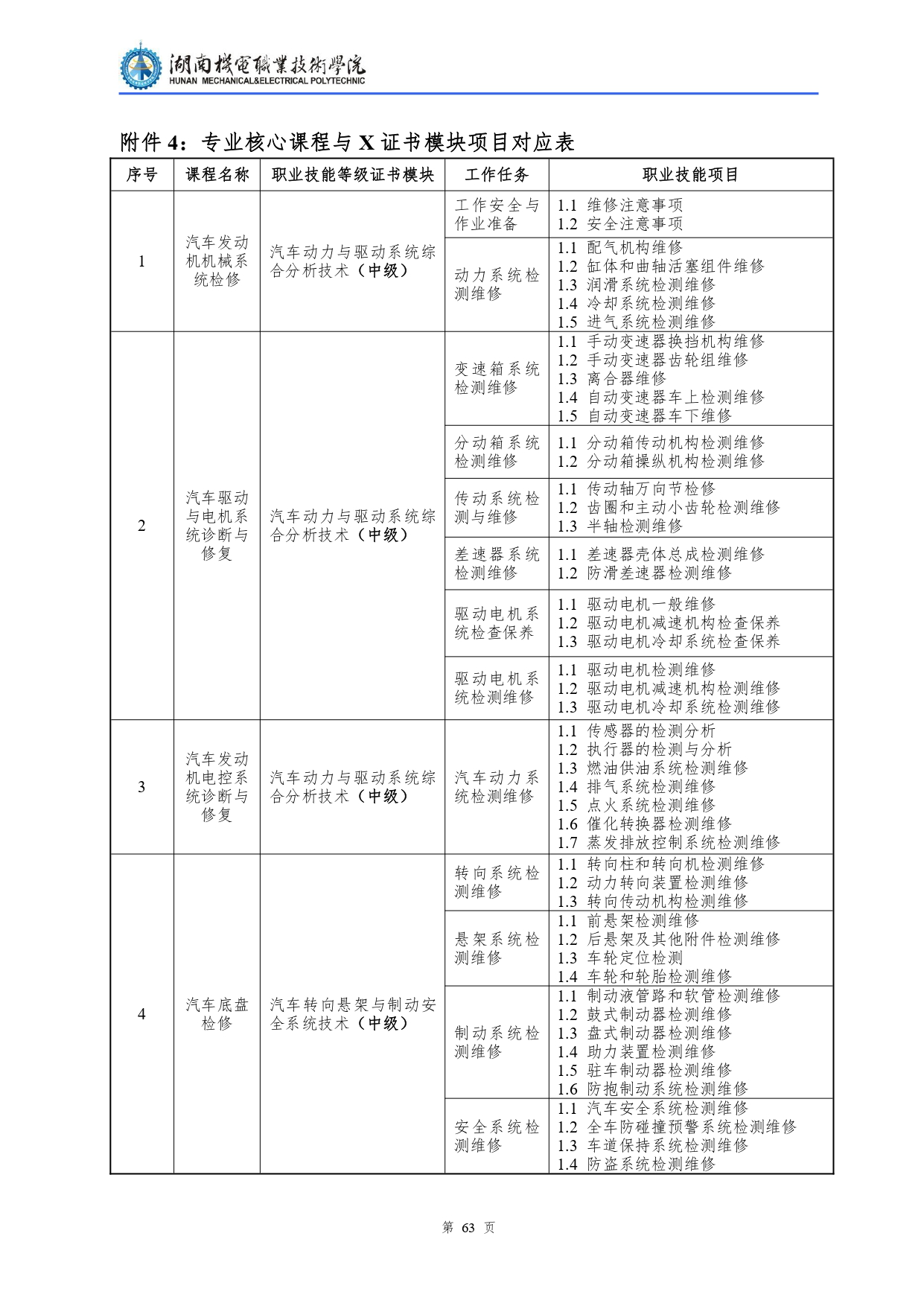 澳门十大正规网赌平台2022级汽车检测与维修技术专业人才培养方案V10.0_page-0065.jpg