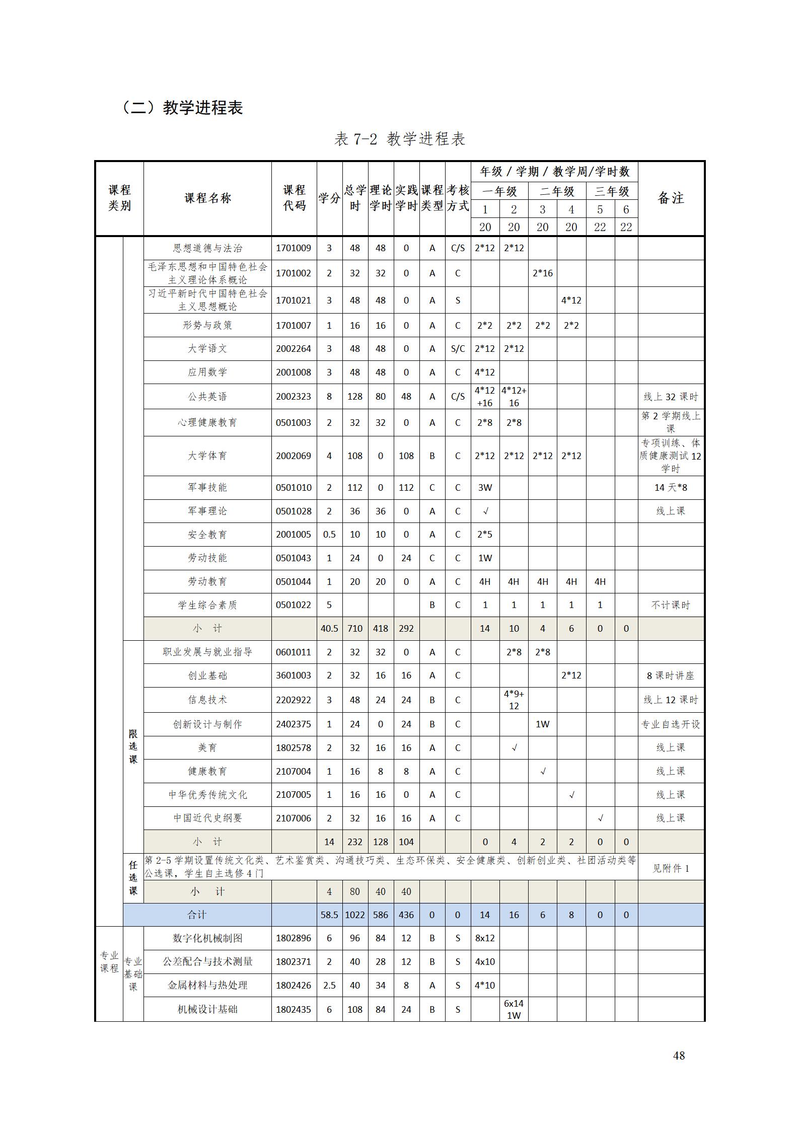 澳门十大正规网赌平台2022级工业产品质量检测技术专业人才培养方案9.5_50.jpg