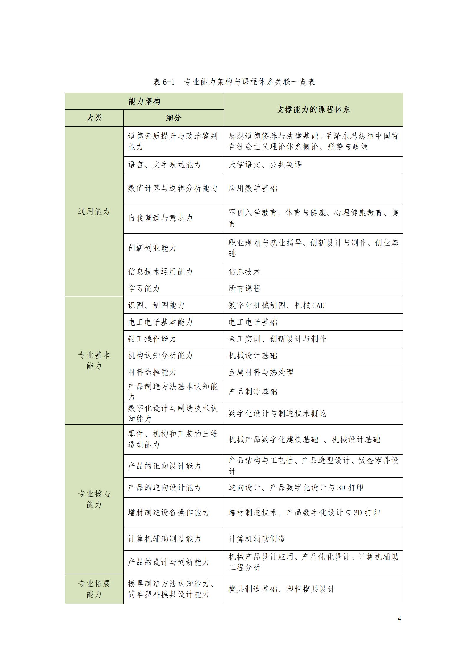 AAAA澳门十大正规网赌平台2022级数字化设计与制造技术专业人才培养方案20220906_06.jpg