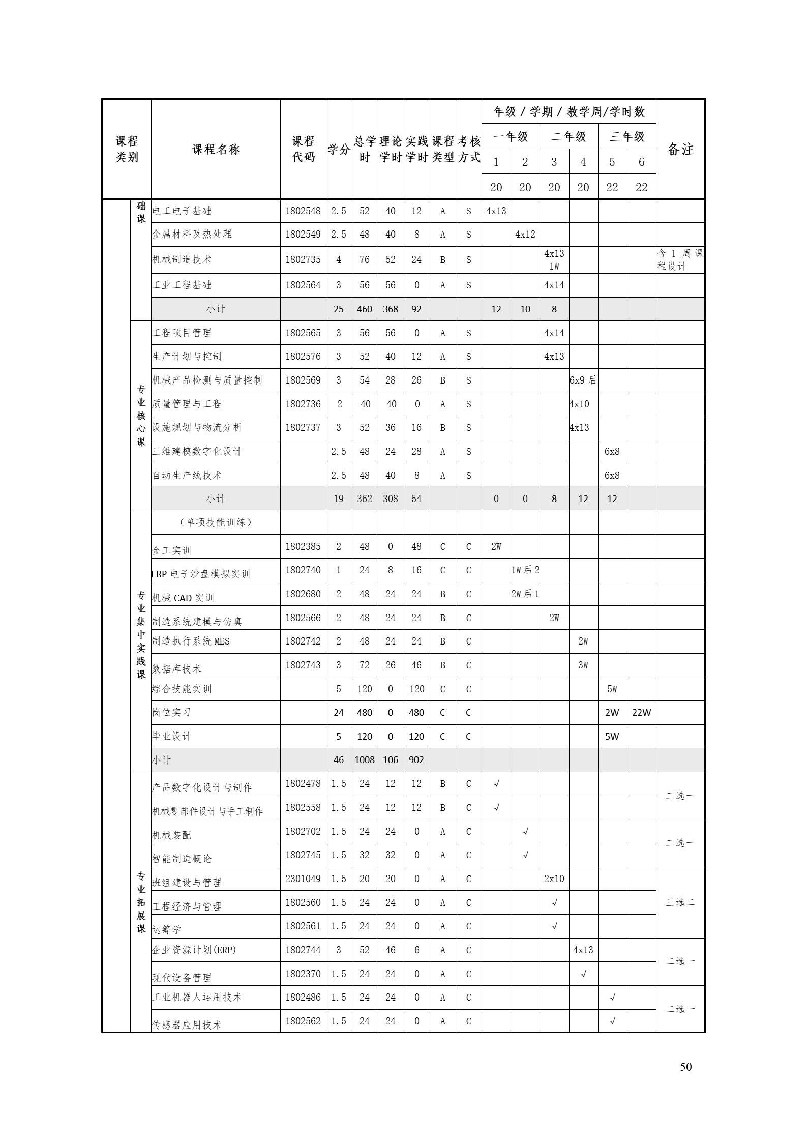 澳门十大正规网赌平台2022版工业工程技术专业人才培养方案（修改版20220903）（5）_52.jpg