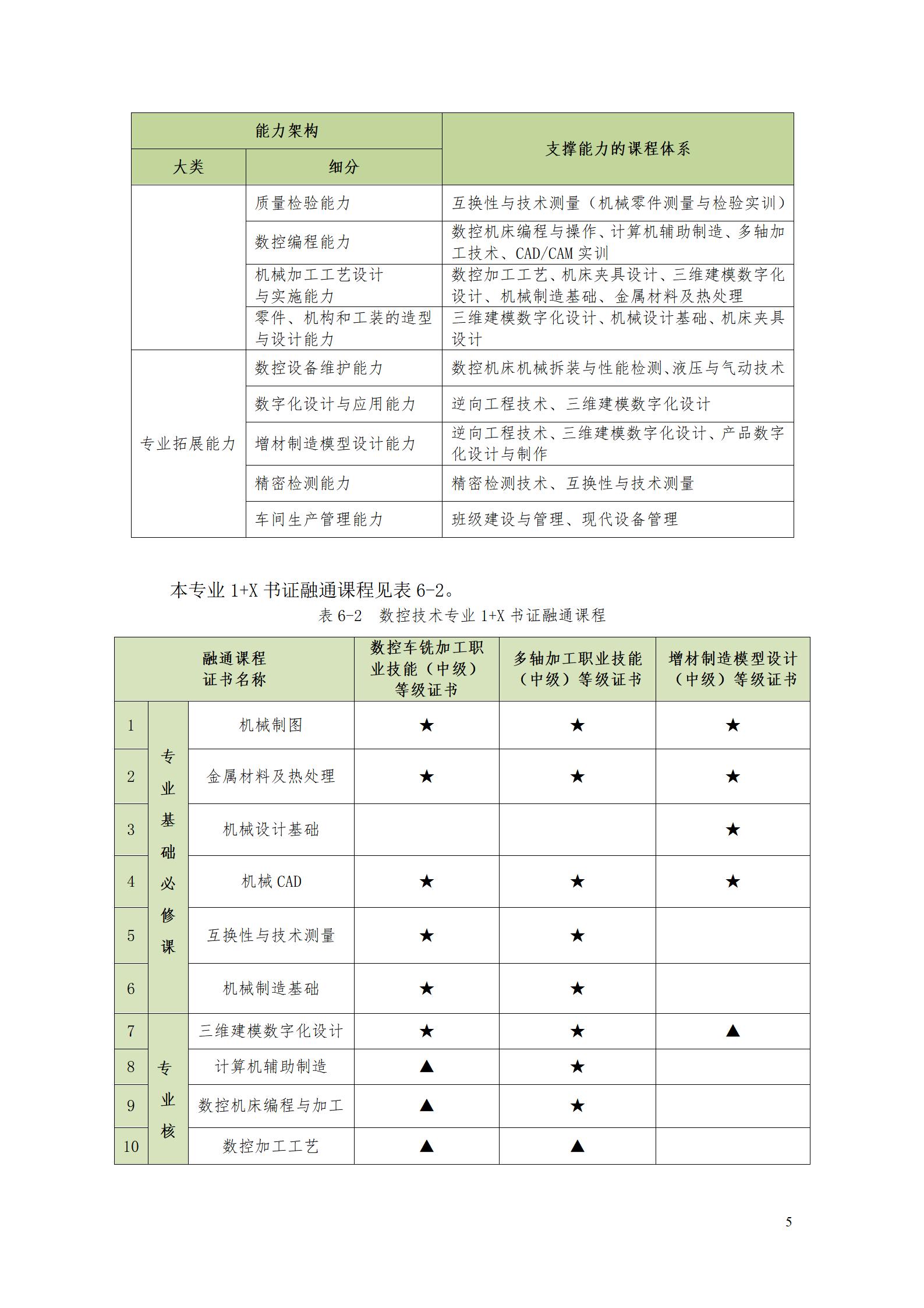 澳门十大正规网赌平台2022级数控技术专业人才培养方案9.6_07.jpg