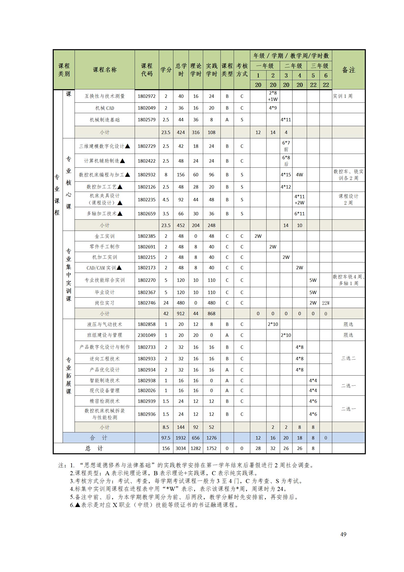 澳门十大正规网赌平台2022级数控技术专业人才培养方案9.6_51.jpg