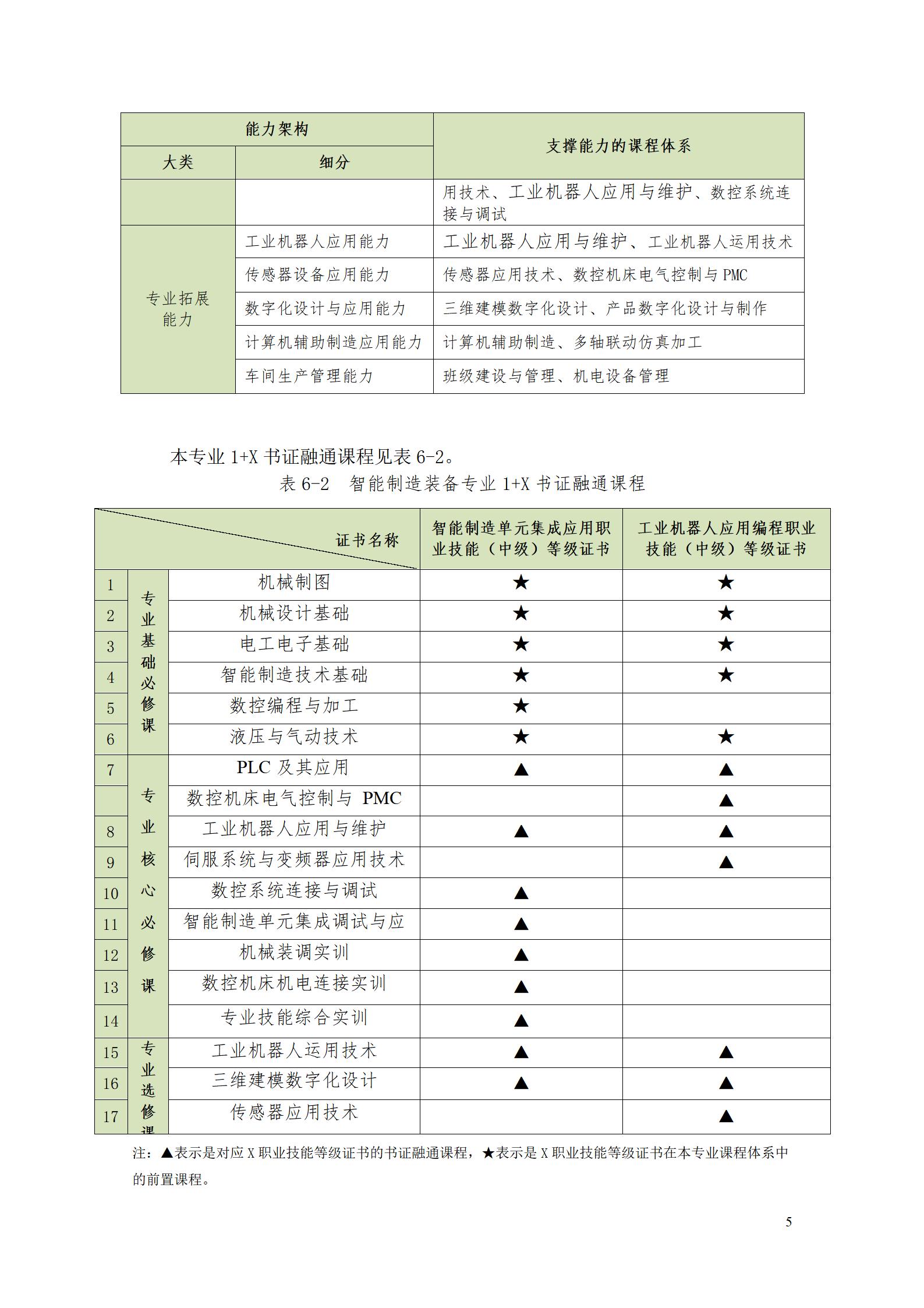 澳门十大正规网赌平台2022级智能制造装备技术专业人才培养方案20220905_07.jpg