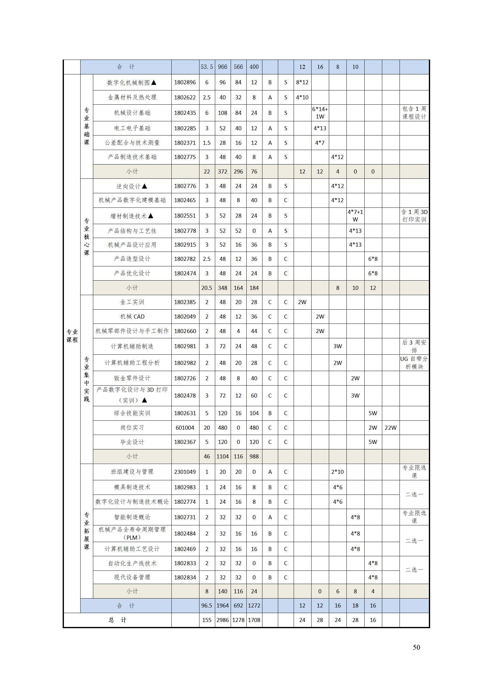 AAAA澳门十大正规网赌平台2022级数字化设计与制造技术专业人才培养方案20220906_52.jpg