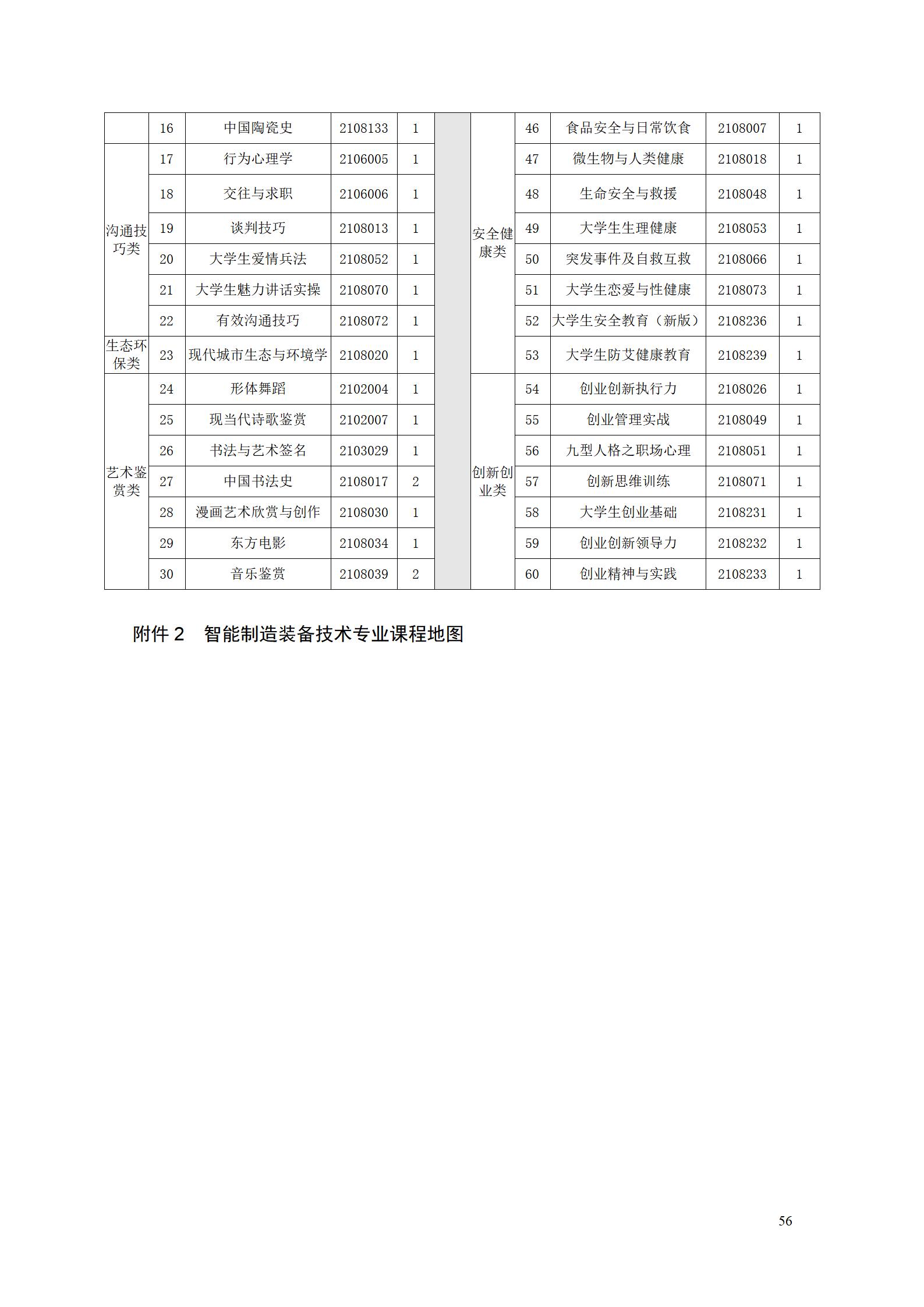 澳门十大正规网赌平台2022级智能制造装备技术专业人才培养方案20220905_58.jpg
