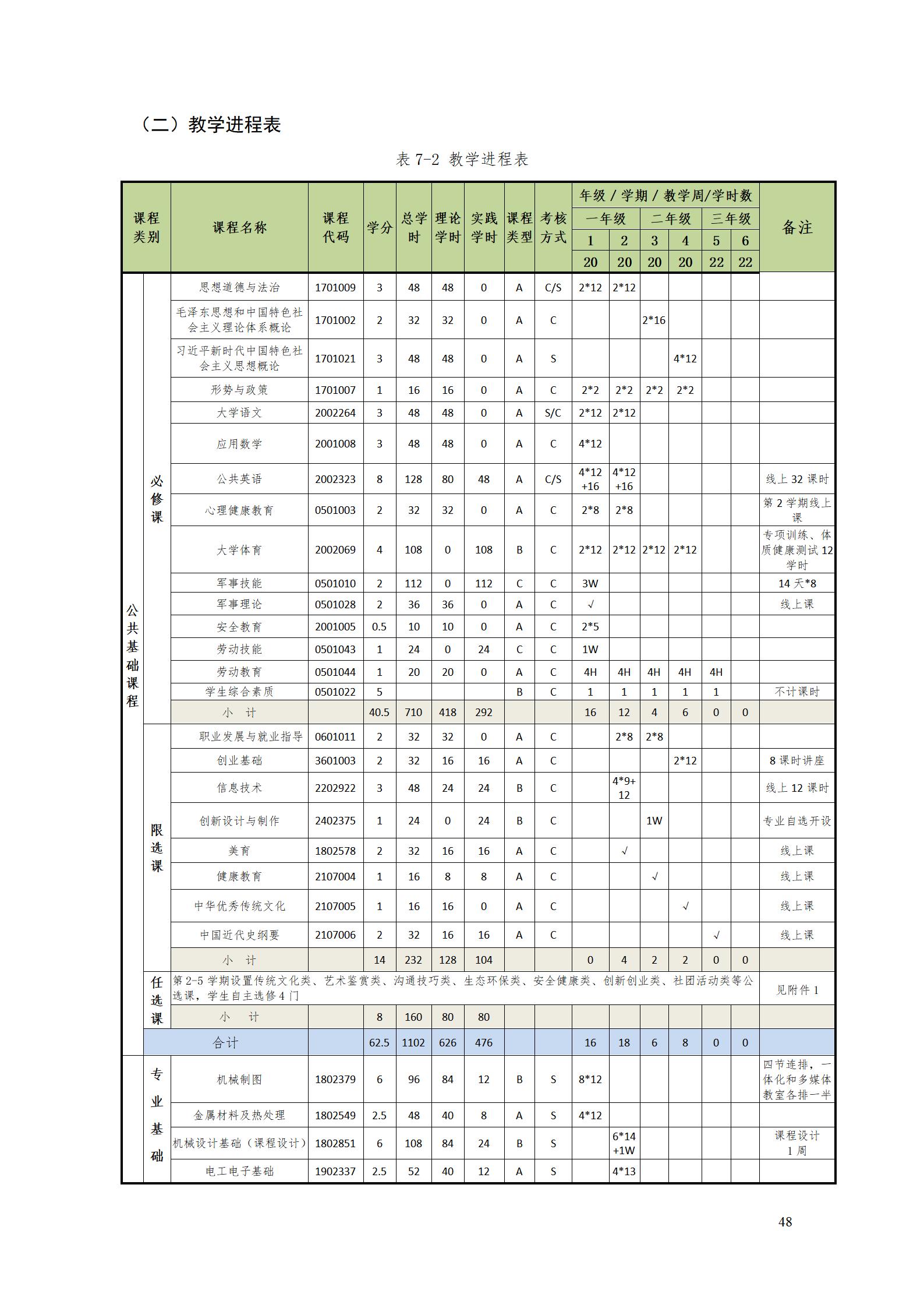 澳门十大正规网赌平台2022级数控技术专业人才培养方案9.6_50.jpg